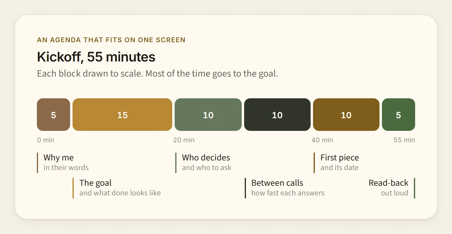 A 55-minute kickoff drawn to scale: 5 minutes on why they hired you, 15 on the goal, 10 on who decides, 10 on working between calls, 10 on the first piece of work, 5 to read back.